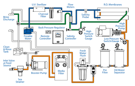 What is reverse osmosis?